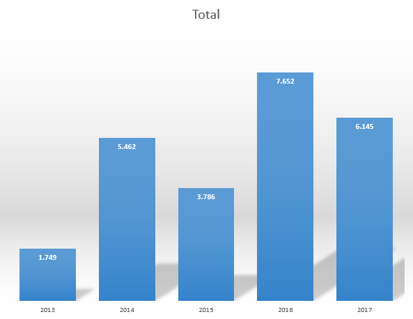 Total download figures per year