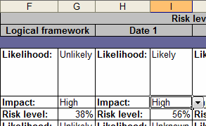 The risk level score in the risk register