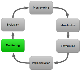 PCM cycle - Monitoring