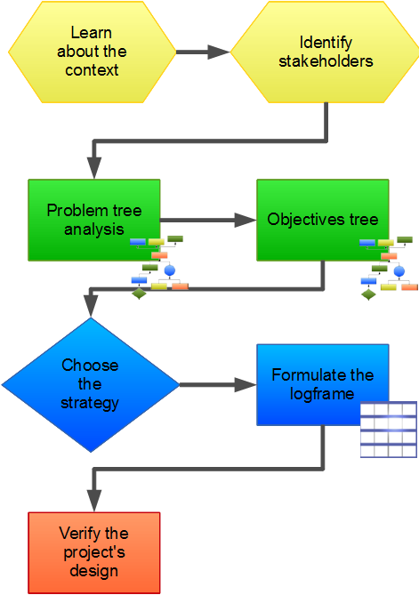 Logical framework Approach - overview of the process