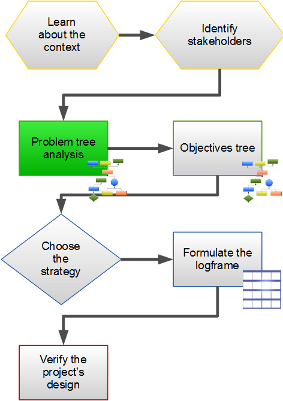 Step 3 - Problem Tree Analysis