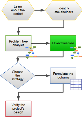 Step 4 - the Objectives Tree