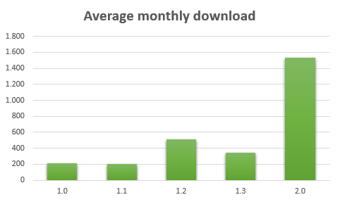 Average monthly download