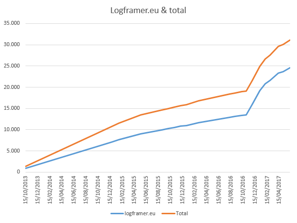 Logframer download stats